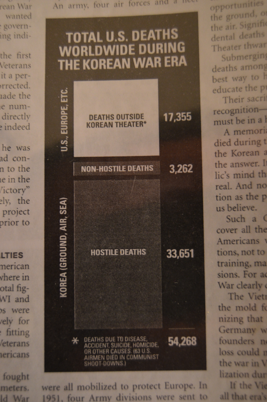 Total U.S. Deaths Worldwide during the Korean War Era